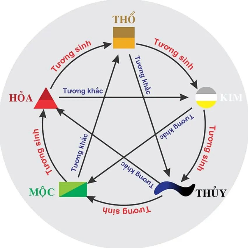 xem tuổi theo ngũ hành bản mệnh