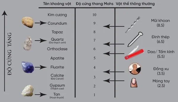 thang đo độ cứng mohs